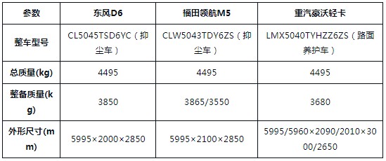 藍牌7方灑水車:東風D6、福田領航M5、重汽豪沃三款藍牌灑水車怎么選? 藍牌7方灑水車:東風D6、福田領航M5、重汽豪沃三款藍牌灑水車怎么選?